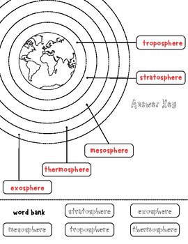 Preview of Layers of Earth's Atmosphere Flip Notes and Activity