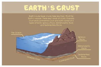 Preview of Layers of Earth's Crust - Geology Poster & Handout