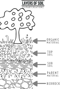 Preview of Layers of Soil - Coloring Poster