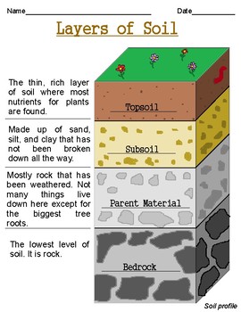Preview of Layers of Soil Worksheets