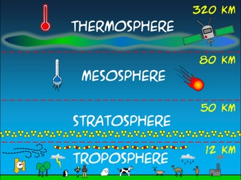 Layers of the Atmosphere Activity, PowerPoint, Notes, and Teacher Guide