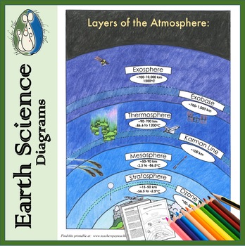 Preview of Layers of the Atmosphere Diagram for Coloring and Labeling, + Reference Summary