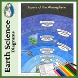 Layers of the Atmosphere Diagram for Coloring and Labeling