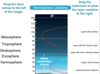 Preview of Layers of the Atmosphere Labeling - SMART Board Activity