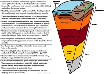 The Layers of the Earth Interactive Notebook Activity/ Foldable