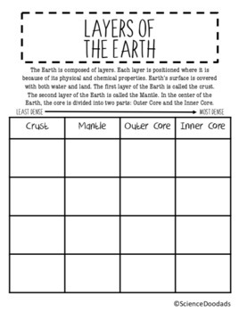 Layers of the Earth: Crust, Mantle, Inner Core, Outer Core - Card Sort ...