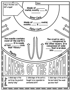 Layers Of The Earth Anchor Chart