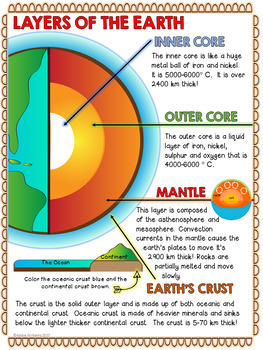 Layers of the Earth Doodle and Write Activity - FREE by Addie Williams
