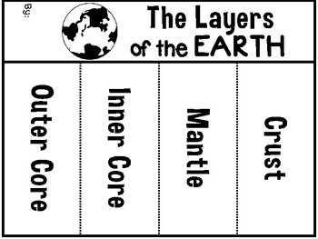 Layers of the Earth Science Flip Book, Earth Science Research, Earth ...