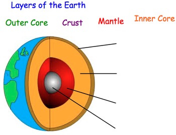 Preview of Layers of the Earth - Short Lesson Presentation, 1 Interactive Slide, Video