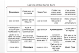 Layers of the Earth Sort Activity