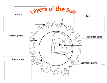 Preview of Layers of the Sun