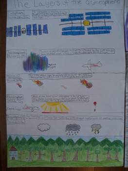 Preview of Layers of the atmosphere poster with scoring rubic and student guide sheet