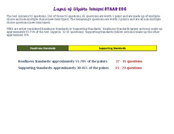 Preview of Layout of Algebra Redesigned STAAR EOC