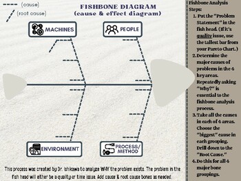 Lean Six Sigma- Fishbone Diagram & Information (color & BW) | TPT