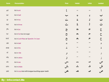 Arabic Alphabet Chart Learn Arabic Letters With This Pdf Arabic Images