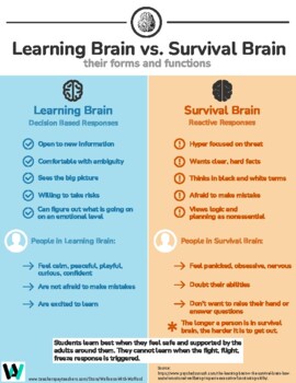 Preview of Learning Brain vs. Survival Brain - Infographic