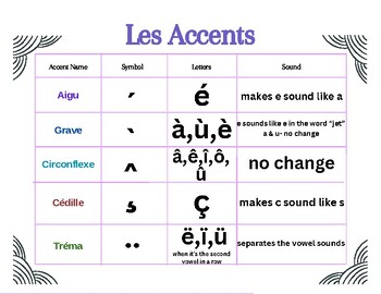 Preview of Les Accents en francais