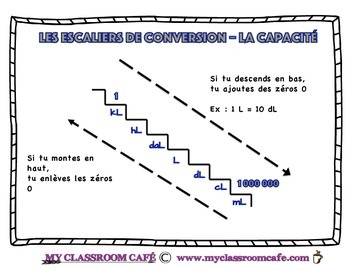 Les Escaliers De Conversions Converting Capacity Units From Kl To Ml