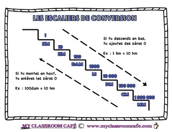 Les Escaliers De Conversions Converting Metric Length From Km To Mm