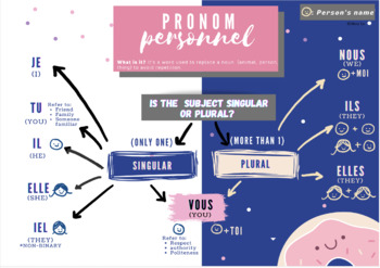 Preview of Les Pronoms Personnels - Flow Chart