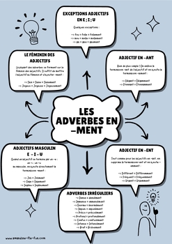 Preview of Les adverbes en -ment A2 / French immersion