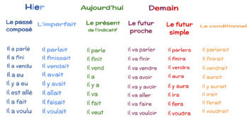 Preview of Les verbes communs au passé, au présent, au futur , au conditionnel (POSTERS)