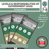 Civics & Citizenship - Levels and Responsibilities of Gove