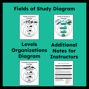 Levels of Ecological Organization Diagram Activity by The Lesson Hub