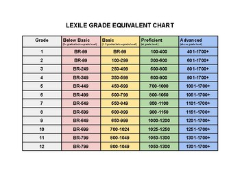Preview of Lexile Level Chart with grade level equivalency