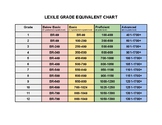Lexile Level Chart with grade level equivalency