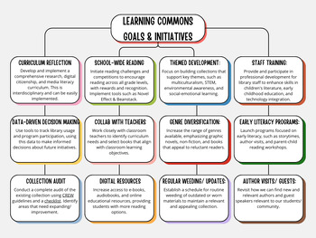 Preview of Library Learning Commons Media Center Goals & Initiatives Outline & Description