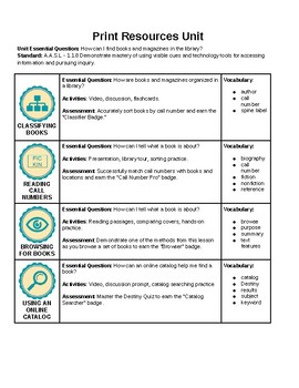 Preview of Library Unit Outline: Print Resources Unit EDITABLE