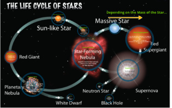 Preview of Life Cycle of Stars Prezi