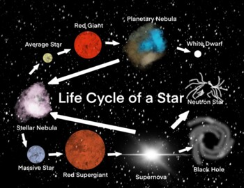 Preview of Life Cycle of a Star