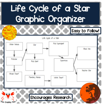 Preview of Life Cycle of a Star Graphic Organizer - Google Slide Document!