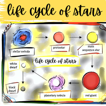 Preview of Life Cycle and Properties of a Star NGSS Lesson