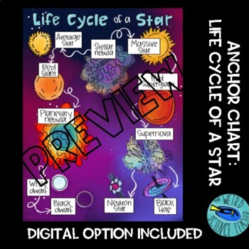 Preview of Life Cycle of a Star SCAFFOLDED NOTES/ANCHOR CHART/Google Slide Option