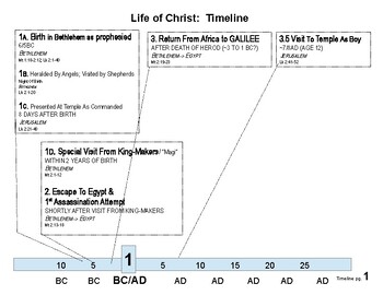 Preview of Life Of Christ - Timeline