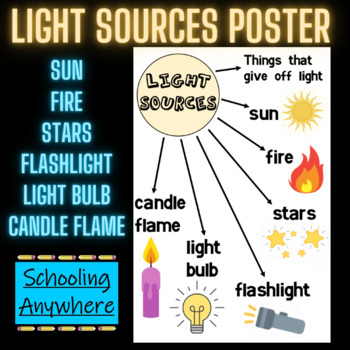 Light Sources Poster - Definition and Examples - Science, Light, Waves