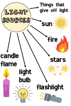 Light Sources Poster - Definition and Examples Science, Light, Energy