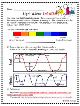 Light Wavelength, Amplitude, Crest, & Trough by Fidgety in Fourth