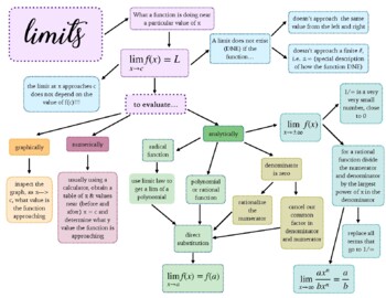Preview of Limits Mind Map