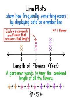 Preview of Line Plots Anchor Chart