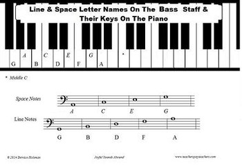 Line & Space Letter Names On The Bass Staff And Their Keys On The Piano