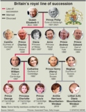 Line of succession to the British throne.