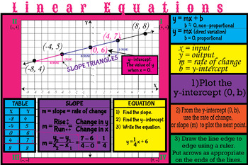 Preview of Linear Equation Poster