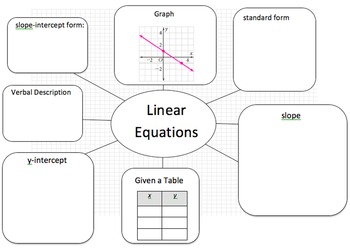 Preview of Linear Equation Web - Translate Between Linear Representations