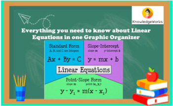 Preview of Linear Equations Graphic Organizer