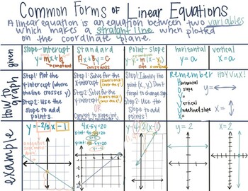 Preview of Linear Equations Graphic Organizer